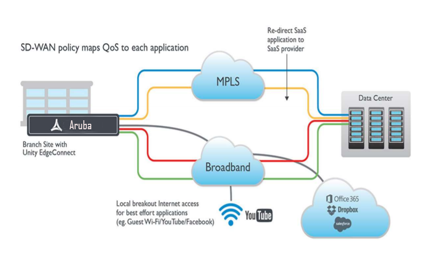Aruba SD-WAN