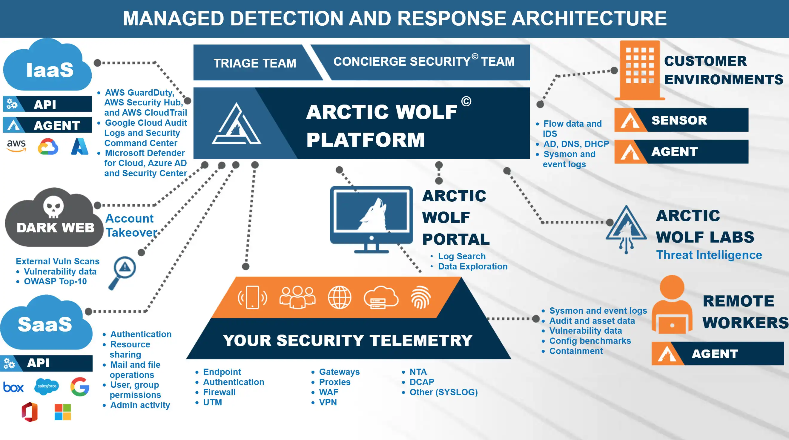 The Full Arctic Wolf SecOps Architecture