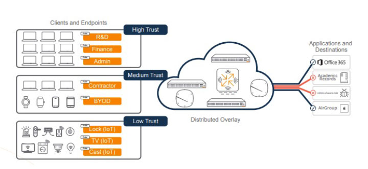 ClearPass Endpoints