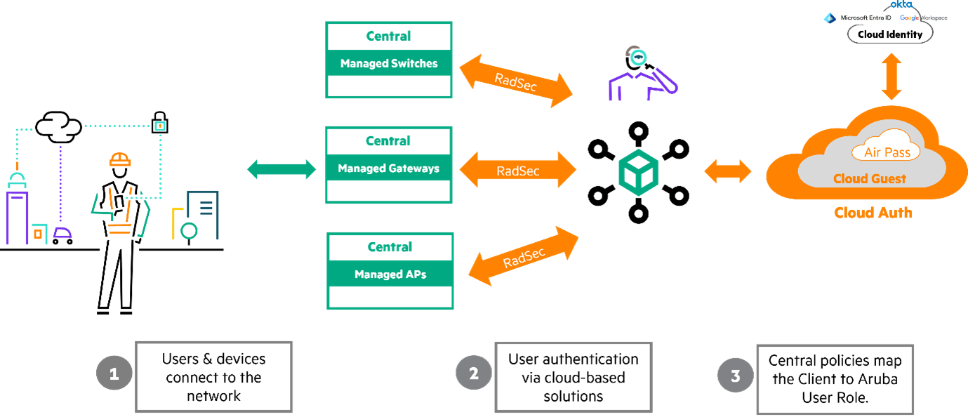 ClearPass Cloud Authorization