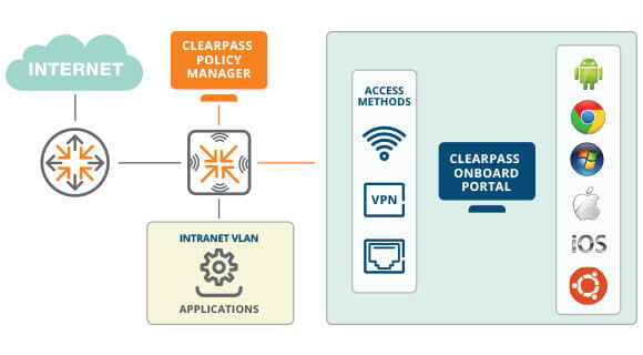 ClearPass Network