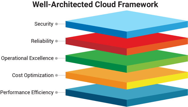 WAF Framework