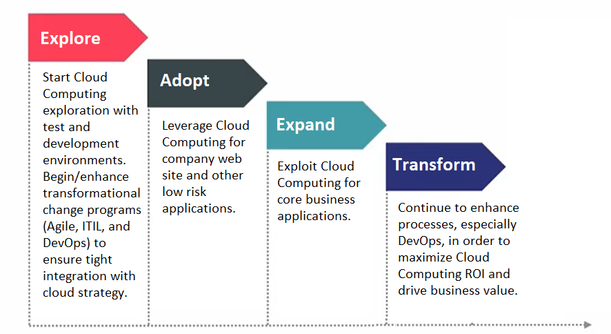 multi–phased roadmap for your Cloud Journey