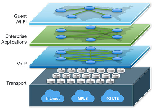 Virtual Network Overlays