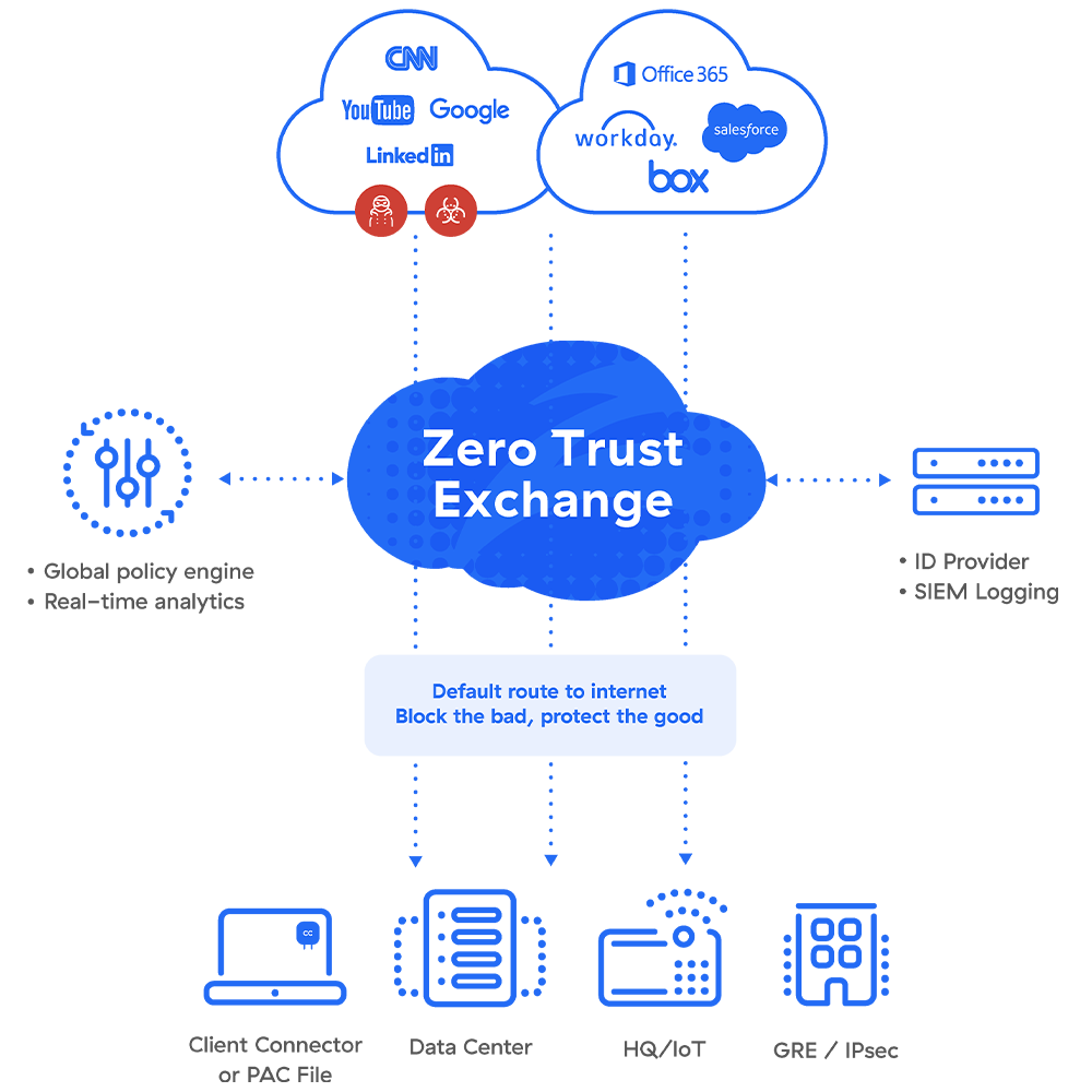 Zero Trust Exchange