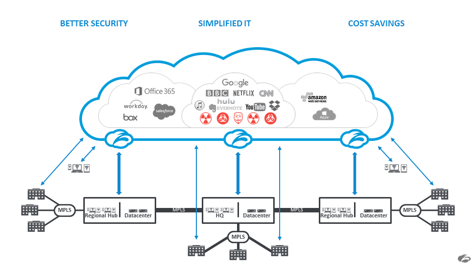 Zscaler WAN Design